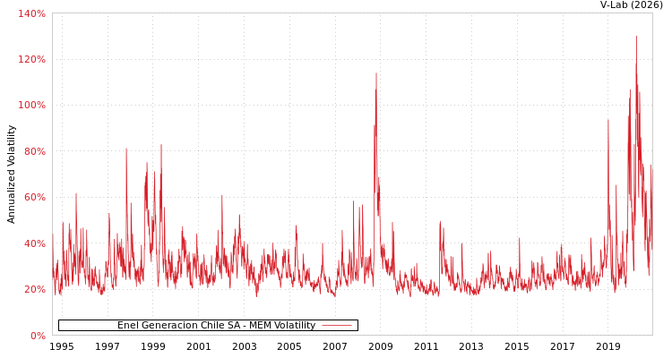 graph of Enel Generacion Chile SA MEM