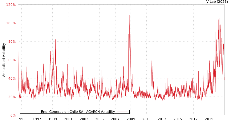 graph of Enel Generacion Chile SA AGARCH