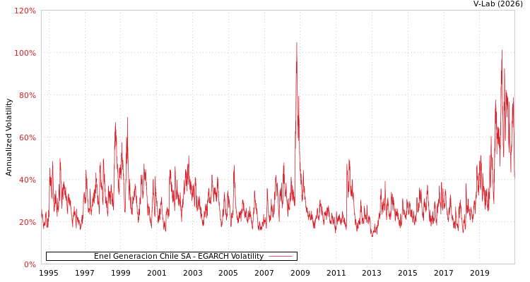 graph of Enel Generacion Chile SA EGARCH