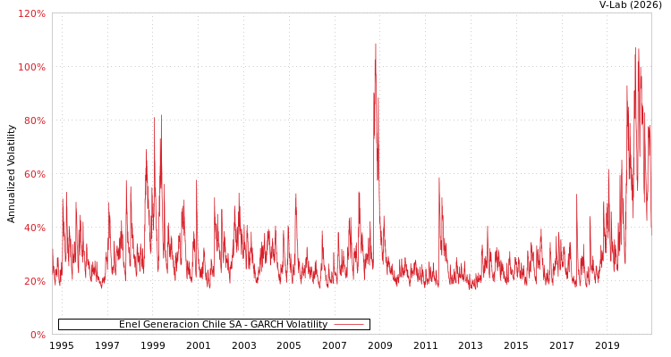 graph of Enel Generacion Chile SA GARCH