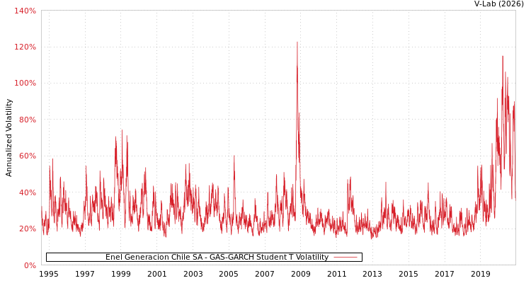graph of Enel Generacion Chile SA GAS-GARCH-T