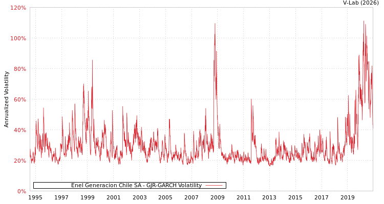 graph of Enel Generacion Chile SA GJR-GARCH