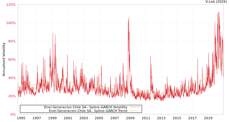 graph of Enel Generacion Chile SA SGARCH