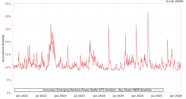 graph of Innovator Emerging Markets Power Buffer ETF-October APMEM