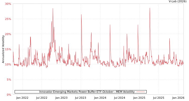 graph of Innovator Emerging Markets Power Buffer ETF-October MEM