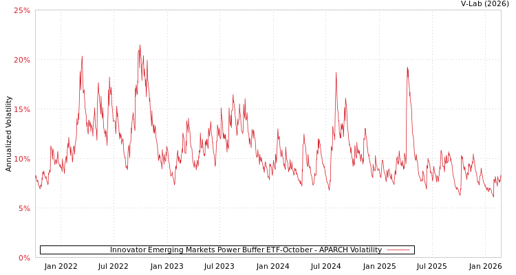 graph of Innovator Emerging Markets Power Buffer ETF-October APARCH