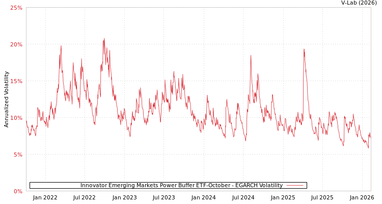 graph of Innovator Emerging Markets Power Buffer ETF-October EGARCH