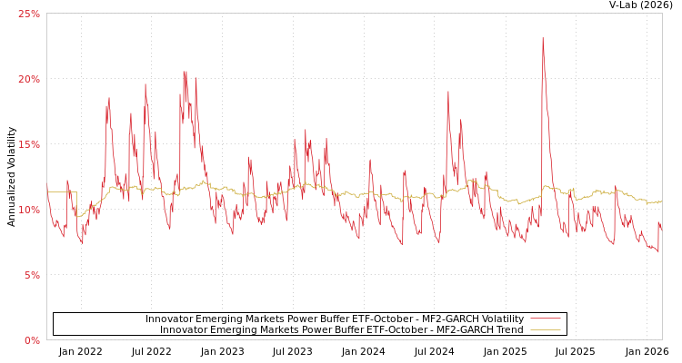 graph of Innovator Emerging Markets Power Buffer ETF-October MF2-GARCH