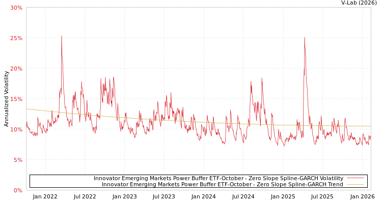 graph of Innovator Emerging Markets Power Buffer ETF-October S0GARCH