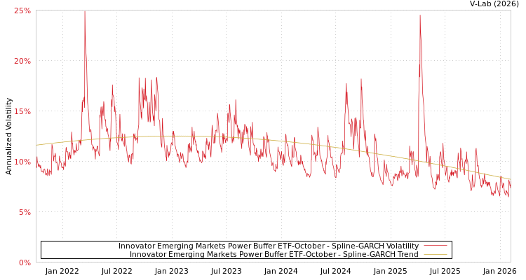 graph of Innovator Emerging Markets Power Buffer ETF-October SGARCH