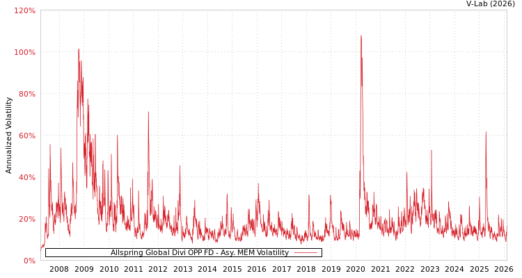 graph of Allspring Global Divi OPP FD AMEM