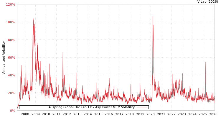 graph of Allspring Global Divi OPP FD APMEM