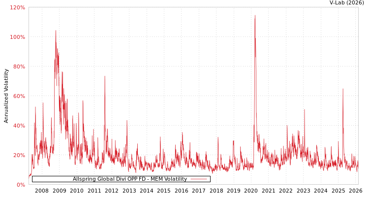 graph of Allspring Global Divi OPP FD MEM