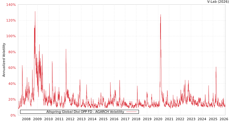 graph of Allspring Global Divi OPP FD AGARCH