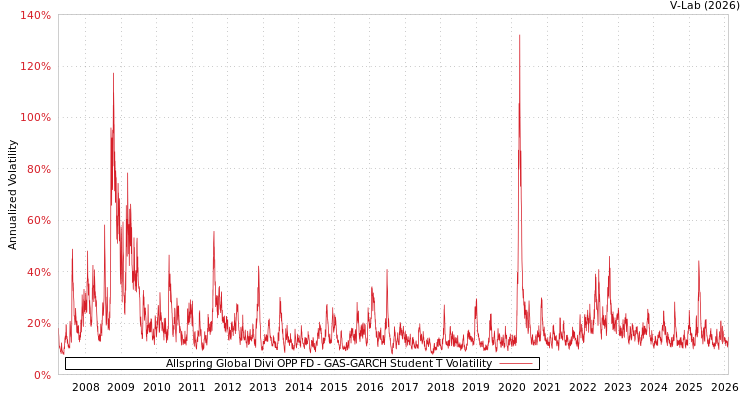 graph of Allspring Global Divi OPP FD GAS-GARCH-T