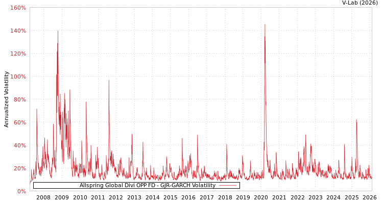 graph of Allspring Global Divi OPP FD GJR-GARCH