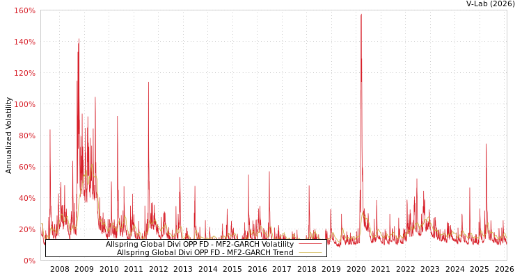 graph of Allspring Global Divi OPP FD MF2-GARCH