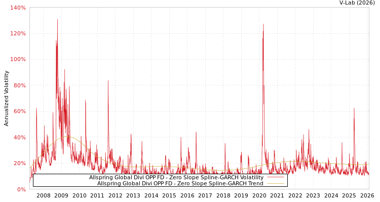 graph of Allspring Global Divi OPP FD S0GARCH