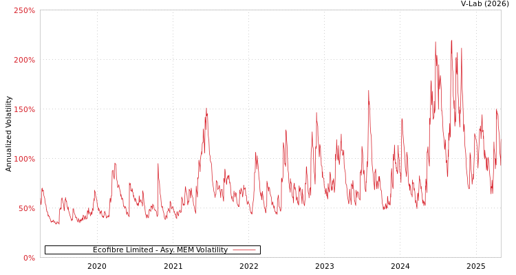 graph of Ecofibre Limited AMEM