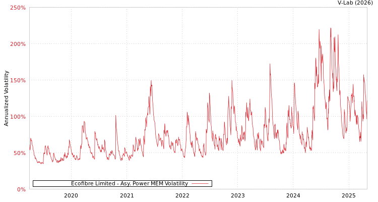 graph of Ecofibre Limited APMEM
