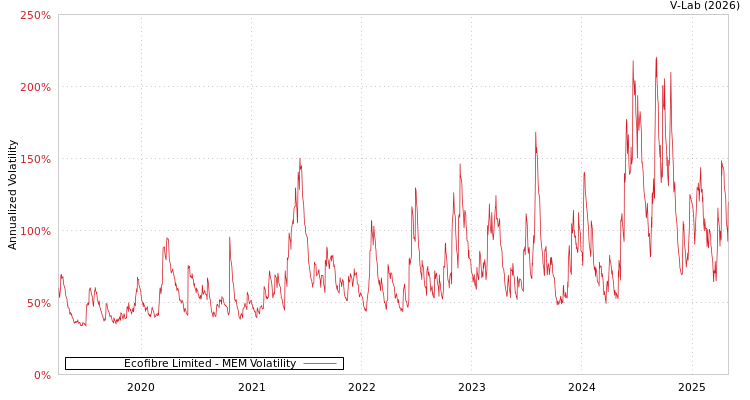 graph of Ecofibre Limited MEM