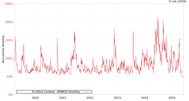 graph of Ecofibre Limited APARCH