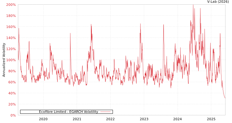 graph of Ecofibre Limited EGARCH