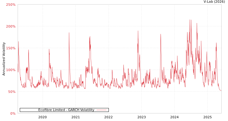 graph of Ecofibre Limited GARCH