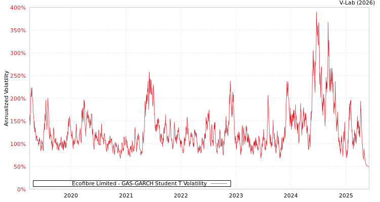 graph of Ecofibre Limited GAS-GARCH-T