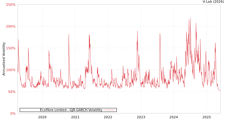 graph of Ecofibre Limited GJR-GARCH