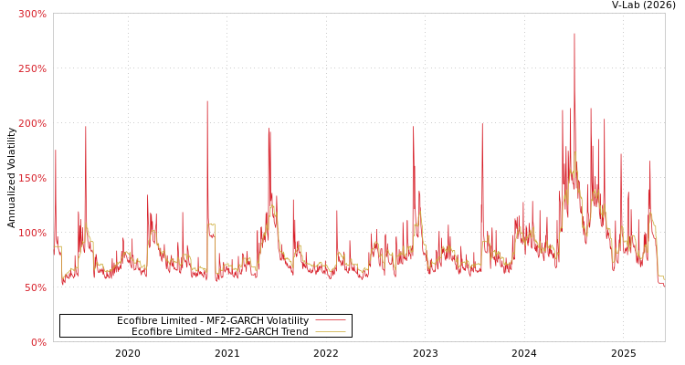 graph of Ecofibre Limited MF2-GARCH
