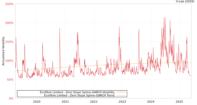 graph of Ecofibre Limited S0GARCH