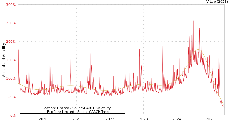 graph of Ecofibre Limited SGARCH