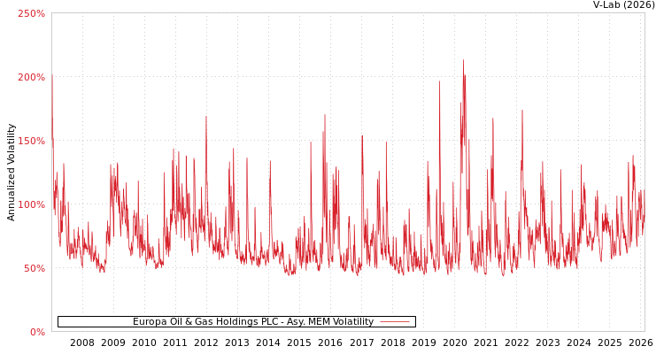 graph of Europa Oil & Gas Holdings PLC AMEM