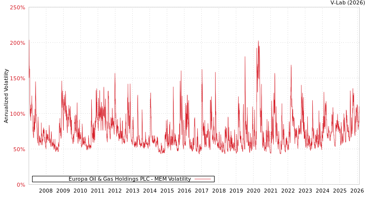 graph of Europa Oil & Gas Holdings PLC MEM