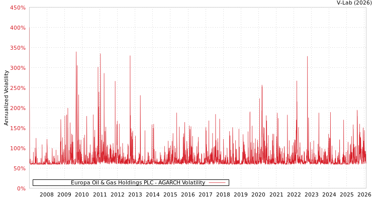 graph of Europa Oil & Gas Holdings PLC AGARCH