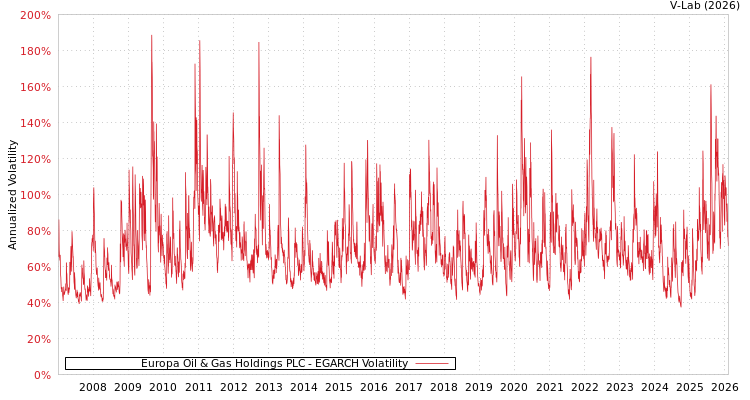 graph of Europa Oil & Gas Holdings PLC EGARCH