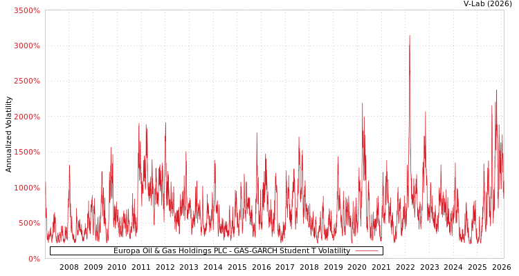 graph of Europa Oil & Gas Holdings PLC GAS-GARCH-T