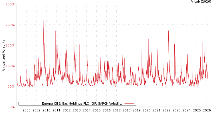 graph of Europa Oil & Gas Holdings PLC GJR-GARCH