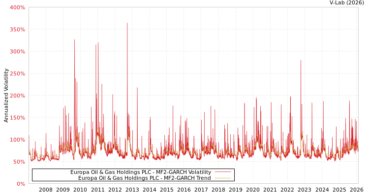 graph of Europa Oil & Gas Holdings PLC MF2-GARCH