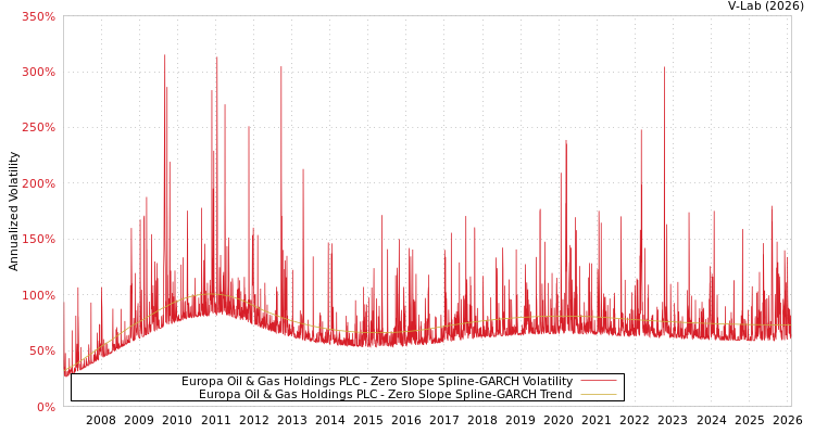 graph of Europa Oil & Gas Holdings PLC S0GARCH