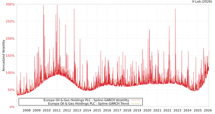 graph of Europa Oil & Gas Holdings PLC SGARCH