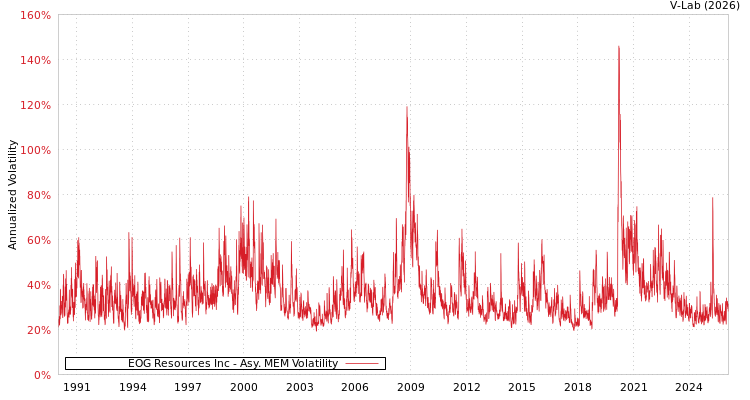 graph of EOG Resources Inc AMEM