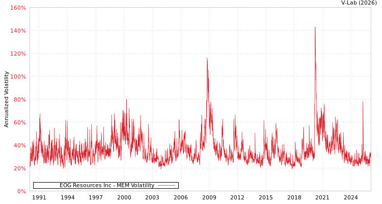graph of EOG Resources Inc MEM