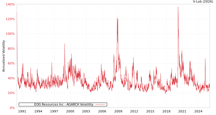 graph of EOG Resources Inc AGARCH