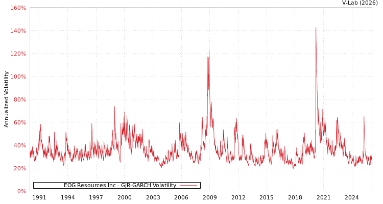 graph of EOG Resources Inc GJR-GARCH