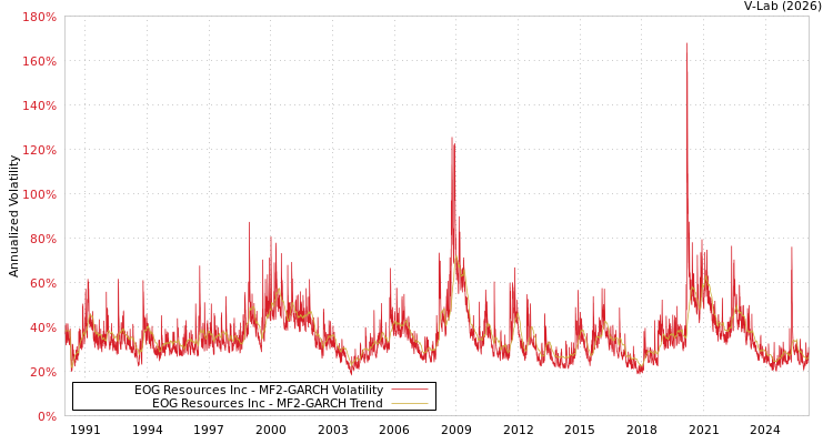 graph of EOG Resources Inc MF2-GARCH