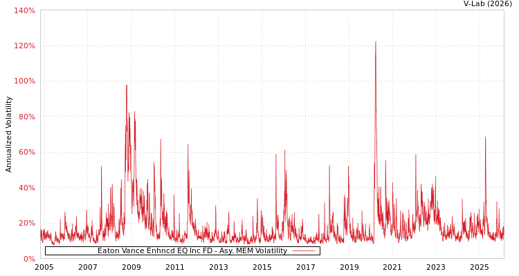graph of Eaton Vance Enhncd EQ Inc FD AMEM