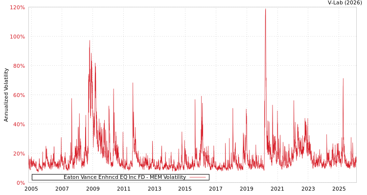 graph of Eaton Vance Enhncd EQ Inc FD MEM