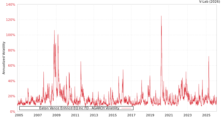 graph of Eaton Vance Enhncd EQ Inc FD AGARCH